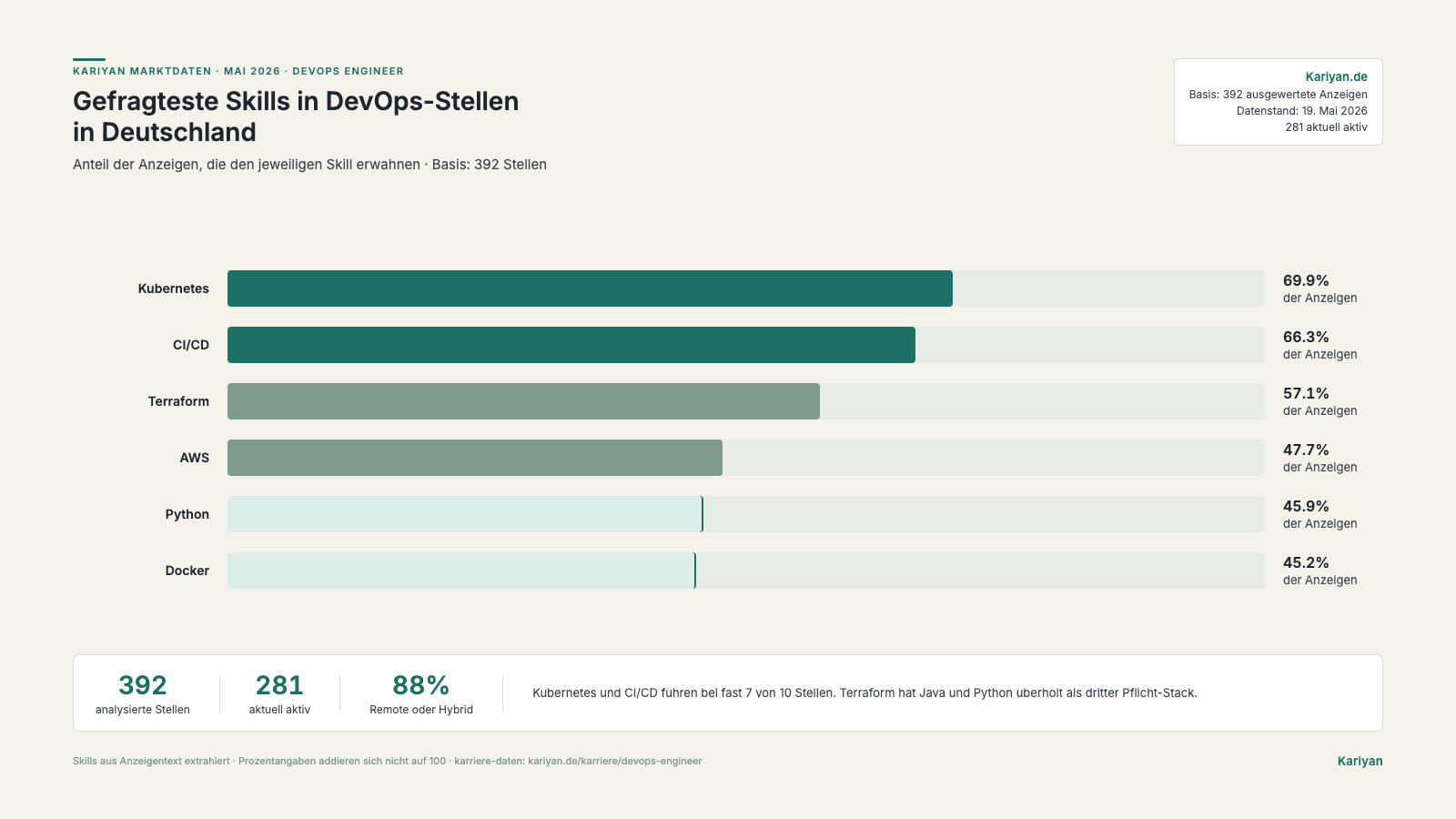 Balkendiagramm der gefragtesten DevOps-Skills in Deutschland. Kubernetes 69,9%, CI/CD 66,3%, Terraform 57,1%. Basis: 392 Stellenanzeigen. Kariyan Marktdaten Mai 2026.
