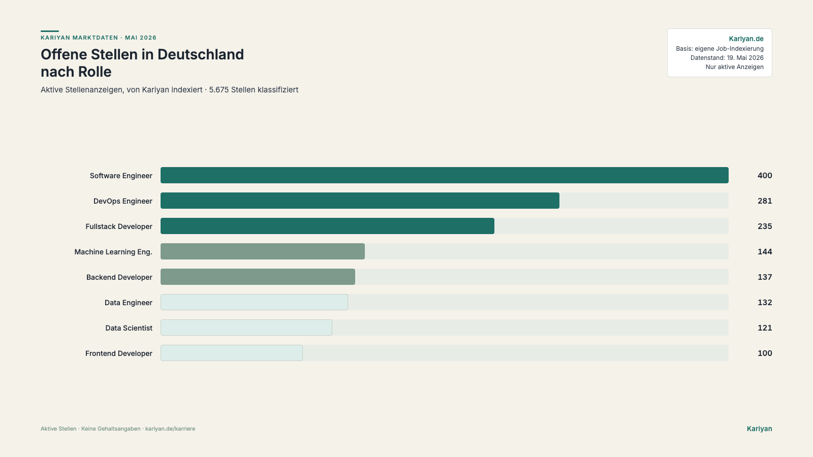 Balkendiagramm der offenen Tech-Stellen in Deutschland. Software Engineer 400, DevOps 281, Fullstack 235. Basis: 5.675 Stellen. Kariyan Marktdaten Mai 2026.